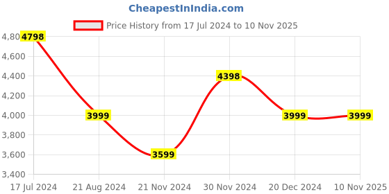 tatacliq.com Pepe Jeans Navy Blue Regular Fit Quilted Jacket pepe jeans Price History Graph from 17 Jul 2024 to 8 Nov 2025