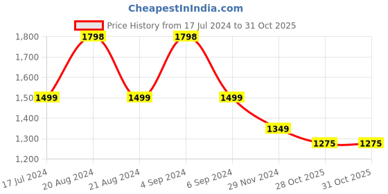 tatacliq.com Pepe Jeans Navy Cotton Chequered Shirt pepe jeans Price History Graph from 17 Jul 2024 to 31 Oct 2025