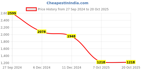 tatacliq.com Pepe Jeans Navy Cotton Regular Fit Checks Shirt pepe jeans Price History Graph from 27 Sep 2024 to 20 Oct 2025