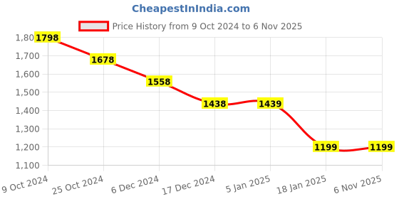 tatacliq.com Pepe Jeans Navy Cotton Regular Fit Checks Shirt pepe jeans Price History Graph from 9 Oct 2024 to 6 Nov 2025
