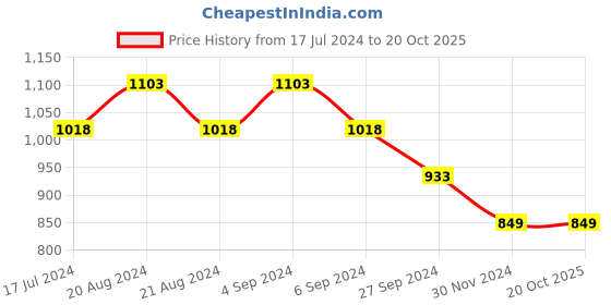 tatacliq.com Pepe Jeans Navy Cotton Regular Fit Polo T-Shirt pepe jeans Price History Graph from 17 Jul 2024 to 20 Oct 2025