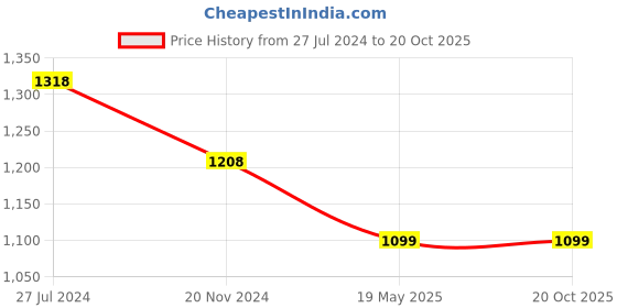 tatacliq.com Pepe Jeans Navy Cotton Regular Fit Printed Polo T-Shirt pepe jeans Price History Graph from 27 Jul 2024 to 20 Oct 2025