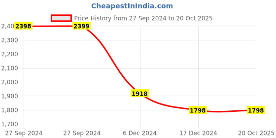 tatacliq.com Pepe Jeans Navy Cotton Regular Fit Printed Polo T-Shirt pepe jeans Price History Graph from 27 Sep 2024 to 20 Oct 2025