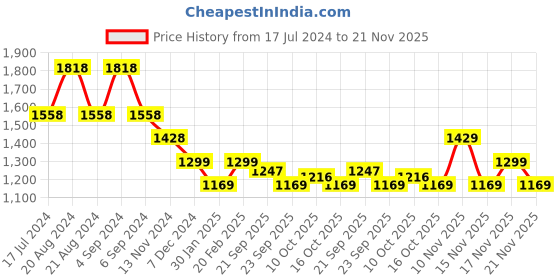 tatacliq.com Pepe Jeans Navy Cotton Regular Fit Printed Sweatshirt pepe jeans Price History Graph from 17 Jul 2024 to 21 Nov 2025