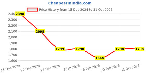 tatacliq.com Pepe Jeans Navy Cotton Regular Fit Striped Sweatshirt pepe jeans Price History Graph from 15 Dec 2024 to 30 Oct 2025