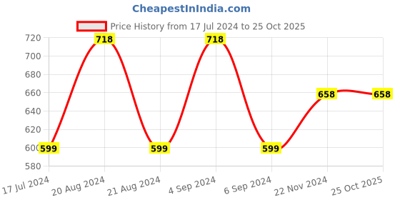 tatacliq.com Pepe Jeans Navy Cotton Slim Fit Printed T-Shirt pepe jeans Price History Graph from 17 Jul 2024 to 24 Oct 2025