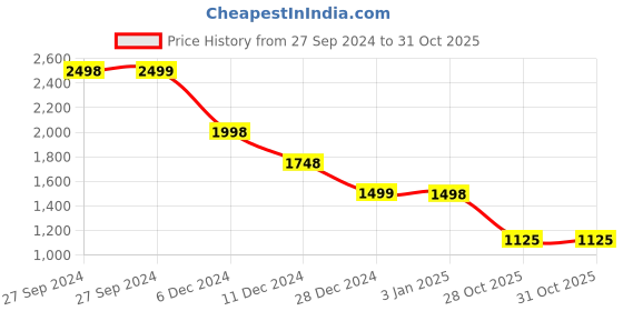 tatacliq.com Pepe Jeans Navy Cotton Striped Shirt pepe jeans Price History Graph from 27 Sep 2024 to 31 Oct 2025
