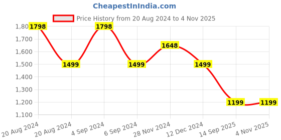 tatacliq.com Pepe Jeans Navy Full Sleeves Round Neck Sweatshirt pepe jeans Price History Graph from 20 Aug 2024 to 3 Nov 2025