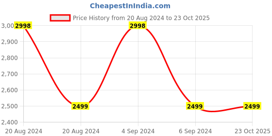 tatacliq.com Pepe Jeans Navy Mandarin Collar Slim Fit Jacket pepe jeans Price History Graph from 20 Aug 2024 to 22 Oct 2025