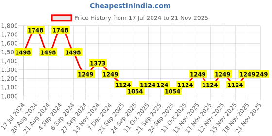 tatacliq.com Pepe Jeans Navy Printed Sweatshirt pepe jeans Price History Graph from 17 Jul 2024 to 20 Nov 2025