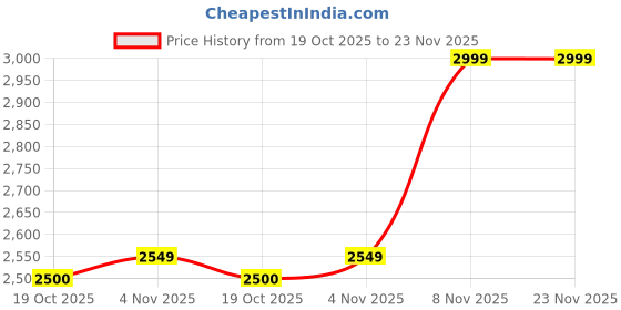 tatacliq.com Pepe Jeans Navy Regular Fit Checks Shacket pepe jeans Price History Graph from 19 Oct 2025 to 23 Nov 2025