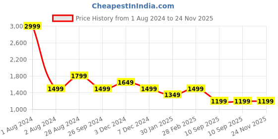 tatacliq.com Pepe Jeans Navy Regular Fit Colour Block Hooded-Sweatshirt pepe jeans Price History Graph from 1 Aug 2024 to 23 Nov 2025