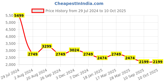 tatacliq.com Pepe Jeans Navy Regular Fit Colour Block Jacket pepe jeans Price History Graph from 29 Jul 2024 to 9 Oct 2025