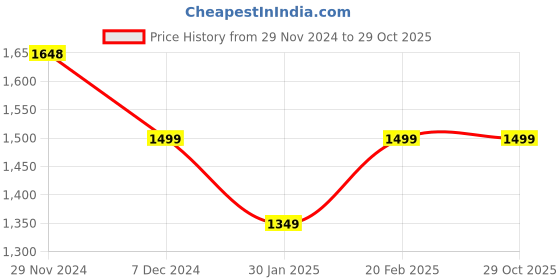 tatacliq.com Pepe Jeans Navy Regular Fit Hooded Sweatshirt pepe jeans Price History Graph from 29 Nov 2024 to 29 Oct 2025