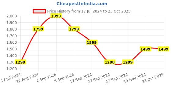tatacliq.com Pepe Jeans Navy Regular Fit Lightly Washed Jeans pepe jeans Price History Graph from 17 Jul 2024 to 23 Oct 2025