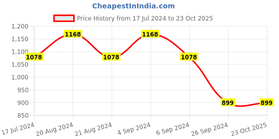 tatacliq.com Pepe Jeans Navy Regular Fit Polo T-Shirt pepe jeans Price History Graph from 17 Jul 2024 to 23 Oct 2025