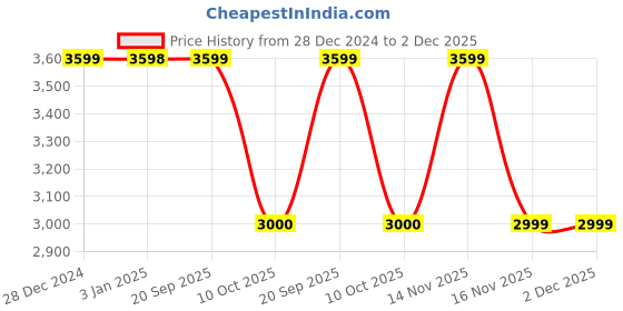 tatacliq.com Pepe Jeans Navy Regular Fit Printed Denim Jacket pepe jeans Price History Graph from 28 Dec 2024 to 2 Dec 2025