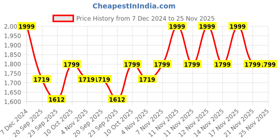 tatacliq.com Pepe Jeans Navy Regular Fit Printed Hooded Sweatshirt pepe jeans Price History Graph from 7 Dec 2024 to 25 Nov 2025