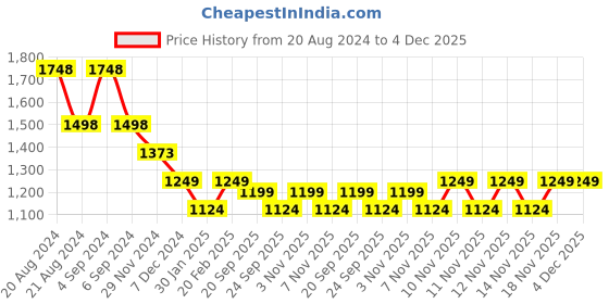 tatacliq.com Pepe Jeans Navy Regular Fit Printed Sweatshirt pepe jeans Price History Graph from 20 Aug 2024 to 4 Dec 2025