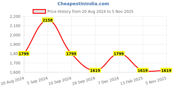 tatacliq.com Pepe Jeans Navy Regular Fit Printed Sweatshirt pepe jeans Price History Graph from 20 Aug 2024 to 4 Nov 2025