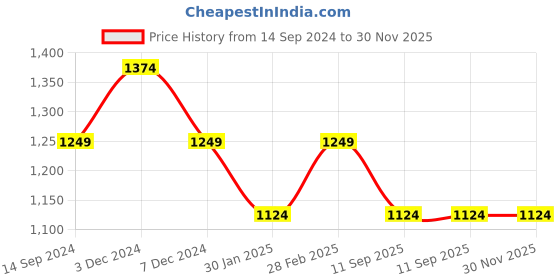 tatacliq.com Pepe Jeans Navy Regular Fit Printed Sweatshirt pepe jeans Price History Graph from 14 Sep 2024 to 30 Nov 2025
