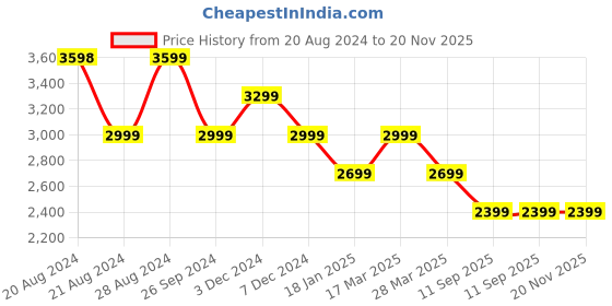 tatacliq.com Pepe Jeans Navy Regular Fit Quilted Jacket pepe jeans Price History Graph from 20 Aug 2024 to 19 Nov 2025