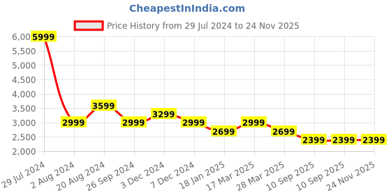 tatacliq.com Pepe Jeans Navy Regular Fit Quilted Jacket pepe jeans Price History Graph from 29 Jul 2024 to 23 Nov 2025