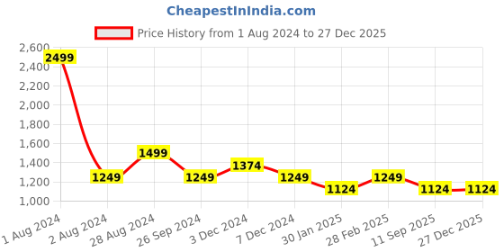 tatacliq.com Pepe Jeans Navy Regular Fit Striped Sweatshirt pepe jeans Price History Graph from 1 Aug 2024 to 27 Dec 2025