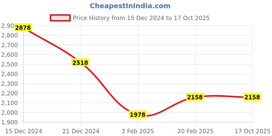 tatacliq.com Pepe Jeans Navy Regular Fit Striped Sweatshirt pepe jeans Price History Graph from 15 Dec 2024 to 15 Oct 2025