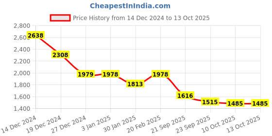 tatacliq.com Pepe Jeans Navy Regular Fit Striped Sweatshirt pepe jeans Price History Graph from 14 Dec 2024 to 12 Oct 2025