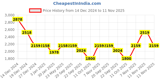 tatacliq.com Pepe Jeans Navy Regular Fit Striped Sweatshirt pepe jeans Price History Graph from 14 Dec 2024 to 11 Nov 2025