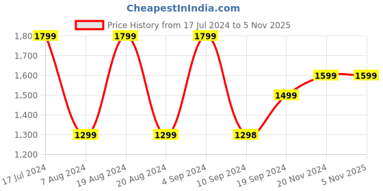 tatacliq.com Pepe Jeans Navy Regular Fit Top pepe jeans Price History Graph from 17 Jul 2024 to 4 Nov 2025