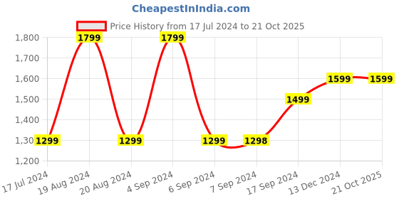 tatacliq.com Pepe Jeans Navy Skinny Fit High Rise Jeans pepe jeans Price History Graph from 17 Jul 2024 to 21 Oct 2025