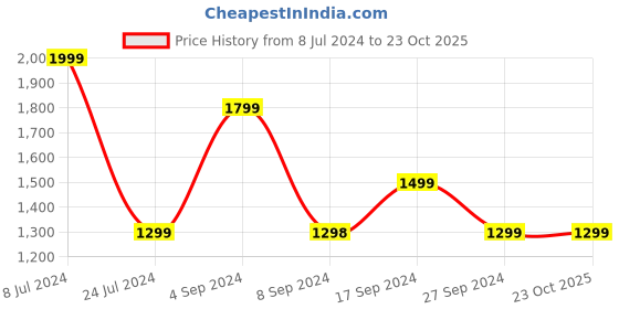 tatacliq.com Pepe Jeans Navy Skinny Fit Mid Rise Jeans pepe jeans Price History Graph from 8 Jul 2024 to 23 Oct 2025