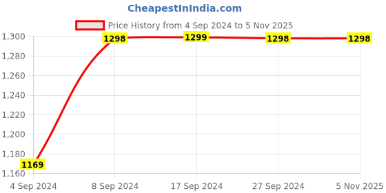 tatacliq.com Pepe Jeans Navy Skinny Fit Mid Rise Jeans pepe jeans Price History Graph from 4 Sep 2024 to 3 Nov 2025