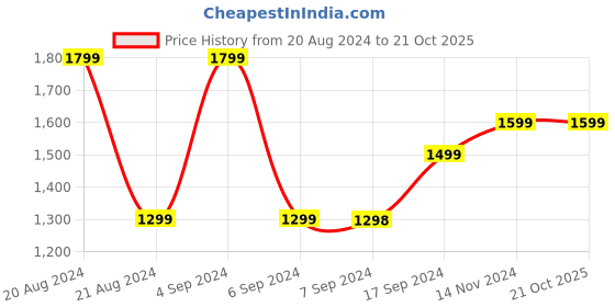 tatacliq.com Pepe Jeans Navy Skinny Fit Mid Rise Jeans pepe jeans Price History Graph from 20 Aug 2024 to 21 Oct 2025