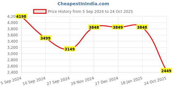 tatacliq.com Pepe Jeans Navy Slim Fit Camouflage Hooded Jacket pepe jeans Price History Graph from 5 Sep 2024 to 24 Oct 2025