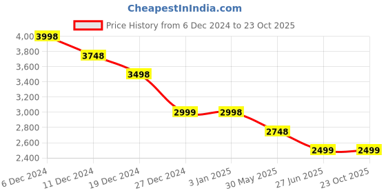tatacliq.com Pepe Jeans Navy Slim Fit Jeans pepe jeans Price History Graph from 6 Dec 2024 to 22 Oct 2025