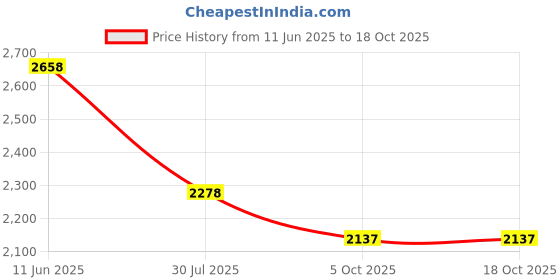 tatacliq.com Pepe Jeans Navy Slim Fit Jeans pepe jeans Price History Graph from 11 Jun 2025 to 18 Oct 2025