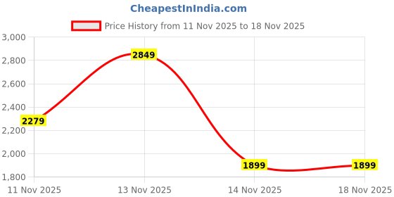tatacliq.com Pepe Jeans Navy Slim Fit Jeans pepe jeans Price History Graph from 11 Nov 2025 to 18 Nov 2025
