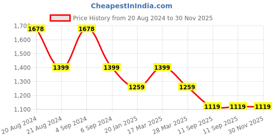 tatacliq.com Pepe Jeans Navy Slim Fit Joggers pepe jeans Price History Graph from 20 Aug 2024 to 30 Nov 2025
