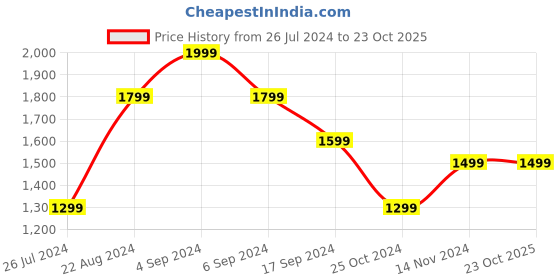 tatacliq.com Pepe Jeans Navy Slim Fit Lightly Washed Jeans pepe jeans Price History Graph from 26 Jul 2024 to 23 Oct 2025