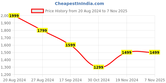 tatacliq.com Pepe Jeans Navy Slim Fit Lightly Washed Jeans pepe jeans Price History Graph from 20 Aug 2024 to 7 Nov 2025