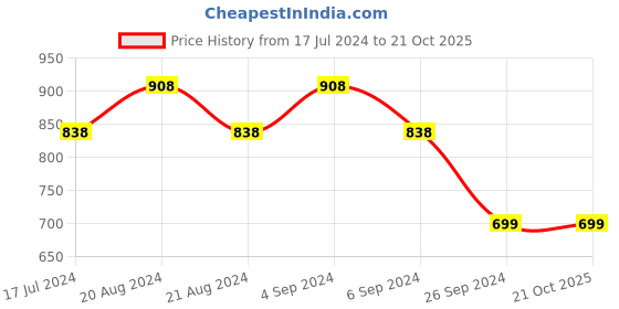 tatacliq.com Pepe Jeans Navy Slim Fit Printed T-Shirt pepe jeans Price History Graph from 17 Jul 2024 to 21 Oct 2025