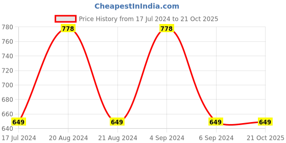 tatacliq.com Pepe Jeans Navy Slim Fit Printed T-Shirt pepe jeans Price History Graph from 17 Jul 2024 to 21 Oct 2025
