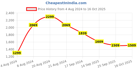 tatacliq.com Pepe Jeans Navy Tapered Fit Low Rise Jeans pepe jeans Price History Graph from 4 Aug 2024 to 15 Oct 2025