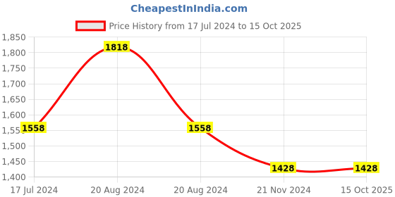 tatacliq.com Pepe Jeans Oat Mel White Regular Fit Colour Block Sweatshirt pepe jeans Price History Graph from 17 Jul 2024 to 15 Oct 2025