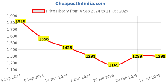 tatacliq.com Pepe Jeans Oat Mel White Regular Fit Colour Block Sweatshirt pepe jeans Price History Graph from 4 Sep 2024 to 10 Oct 2025
