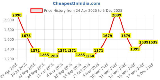tatacliq.com Pepe Jeans Off White & Maroon Cotton Regular Fit Checks Shirt pepe jeans Price History Graph from 24 Apr 2025 to 5 Dec 2025