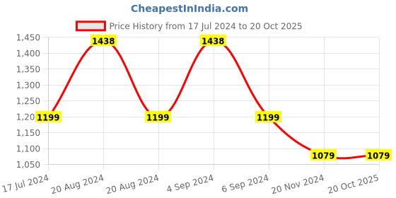 tatacliq.com Pepe Jeans Off White Cotton Regular Fit Checks Shirt pepe jeans Price History Graph from 17 Jul 2024 to 20 Oct 2025